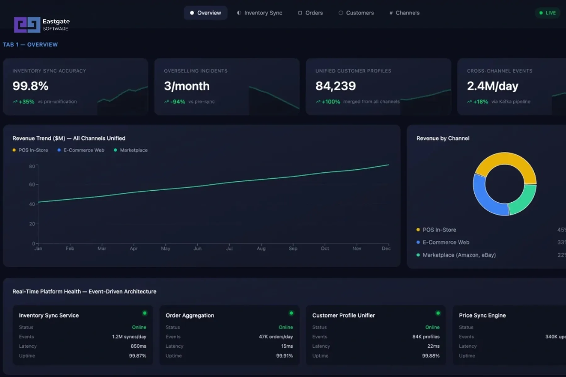 あらゆる接点での統合コマース