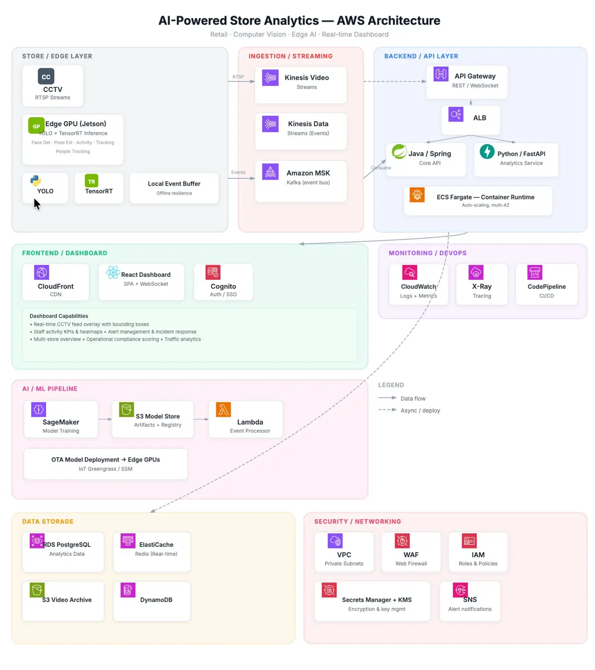 AI駆動店舗運用インテリジェンス - システムアーキテクチャ